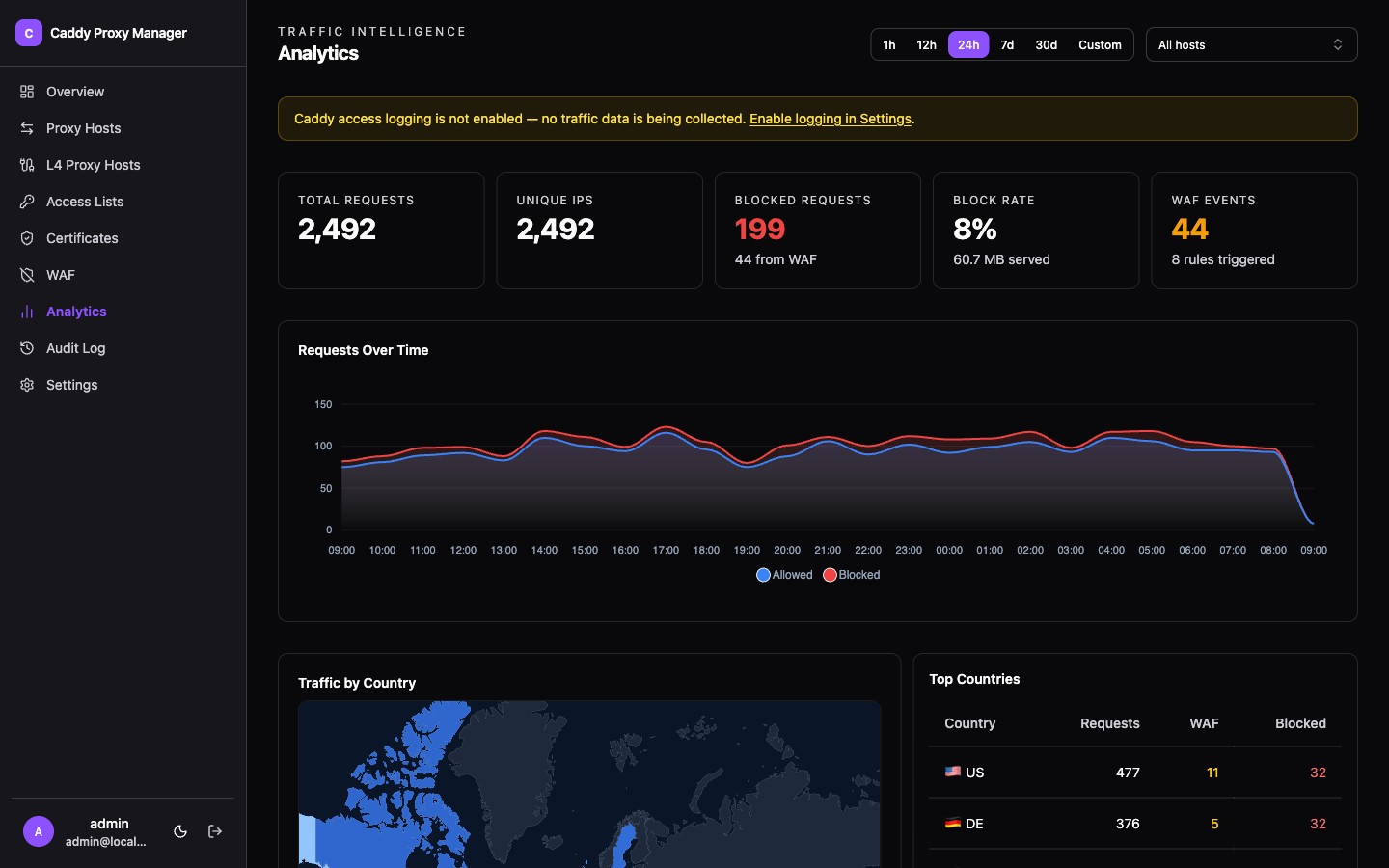 Analytics dashboard